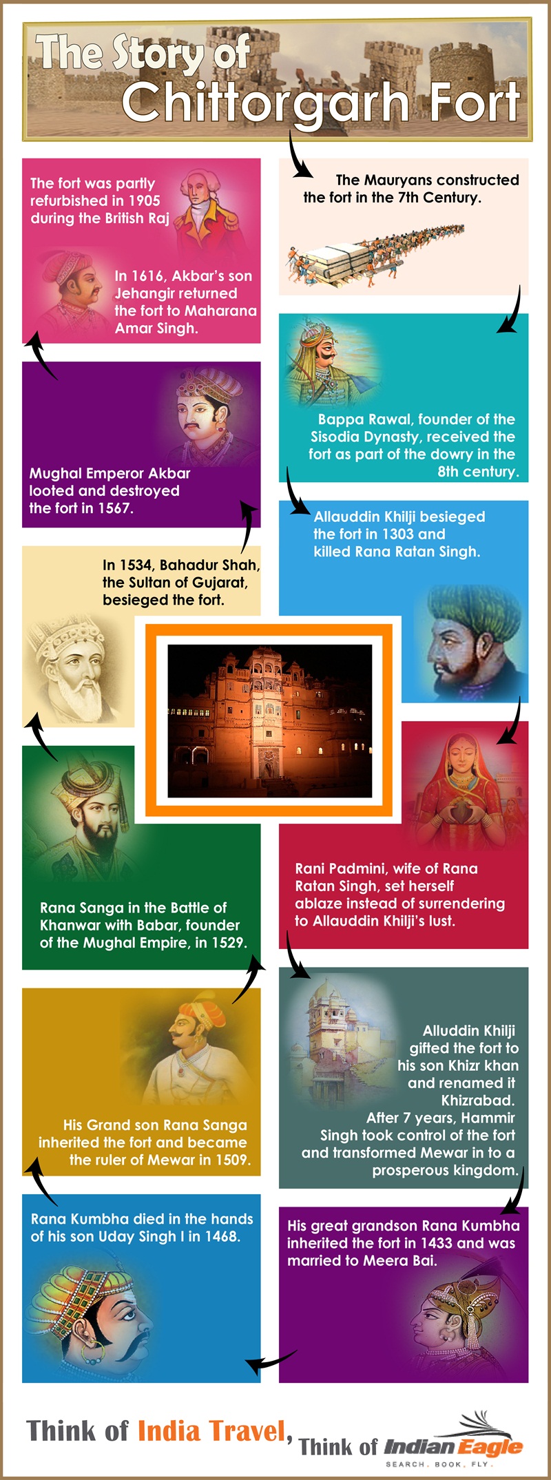 Chittorgarh Fort history, Rani Padmini story, forts of Rajasthan, Rajput history, IndianEagle flights, travel infographics