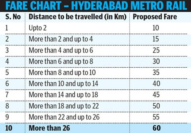 Metro Train Fares Chart In Hyderabad